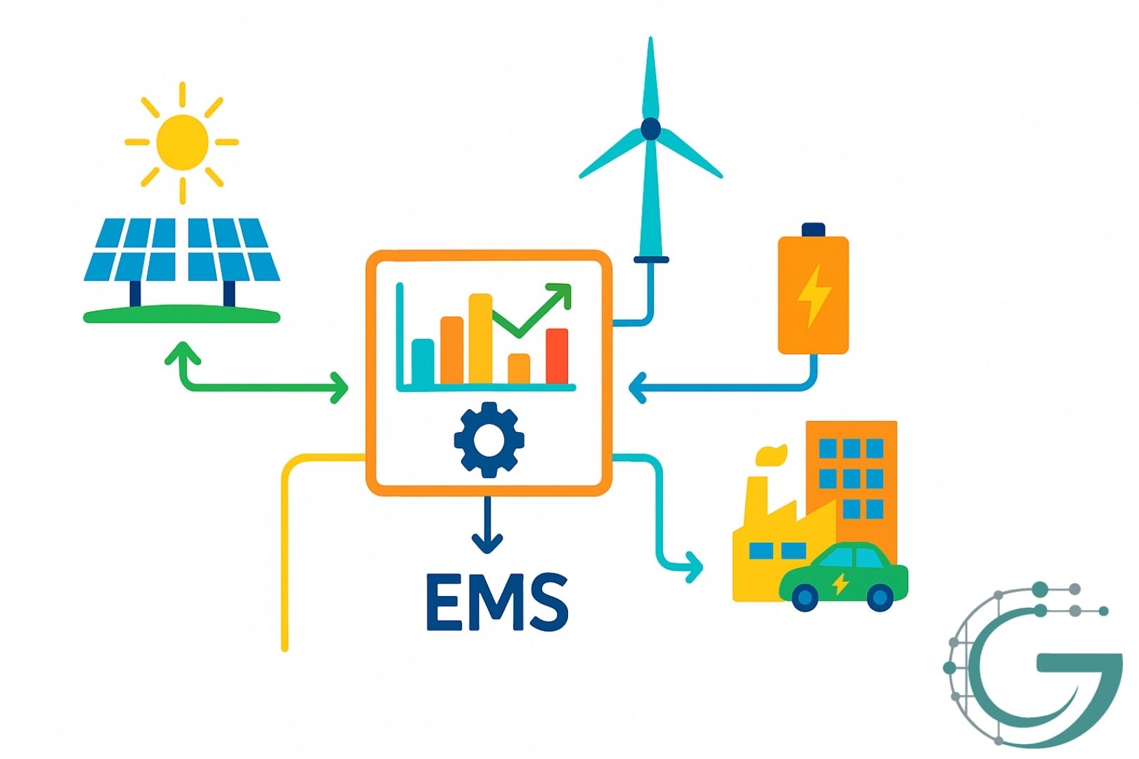 Visualisatie van een Energie Management Systeem dat realtime energieopwekking, opslag en verbruik aanstuurt in een slimme energiehub.